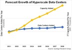Hyperscale Data Center Capacity to Almost Triple in Next Six Years, Driven by AI