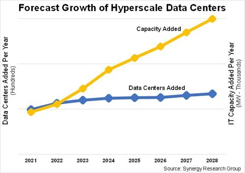 Hyperscale Data Center Growth