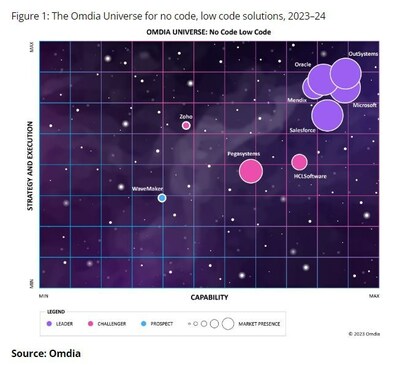 The Omdia Universe for no code, low code solutions 2023-24