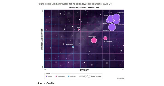 Omdia: no code low code solutions unlock application development bottleneck