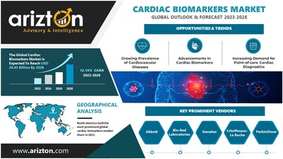 Cardiac Biomarkers Market Research Report by Arizton