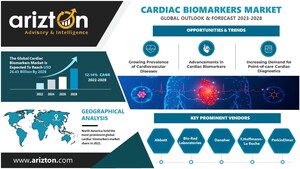 Cardiac Biomarkers Market is Set to Reach $26.43 Billion by 2028, Fueled by Widespread Multi-Biomarker Adoption - Arizton