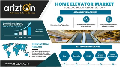Home Elevators Market Research Report by Arizton