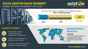 Data Center Rack Market to Reach $3.14 Billion by 2028, Offering In-Depth Insights into 9 Regions and Over 30 Countries - Arizton