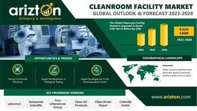 Cleanroom Facility Market Research Report by Arizton