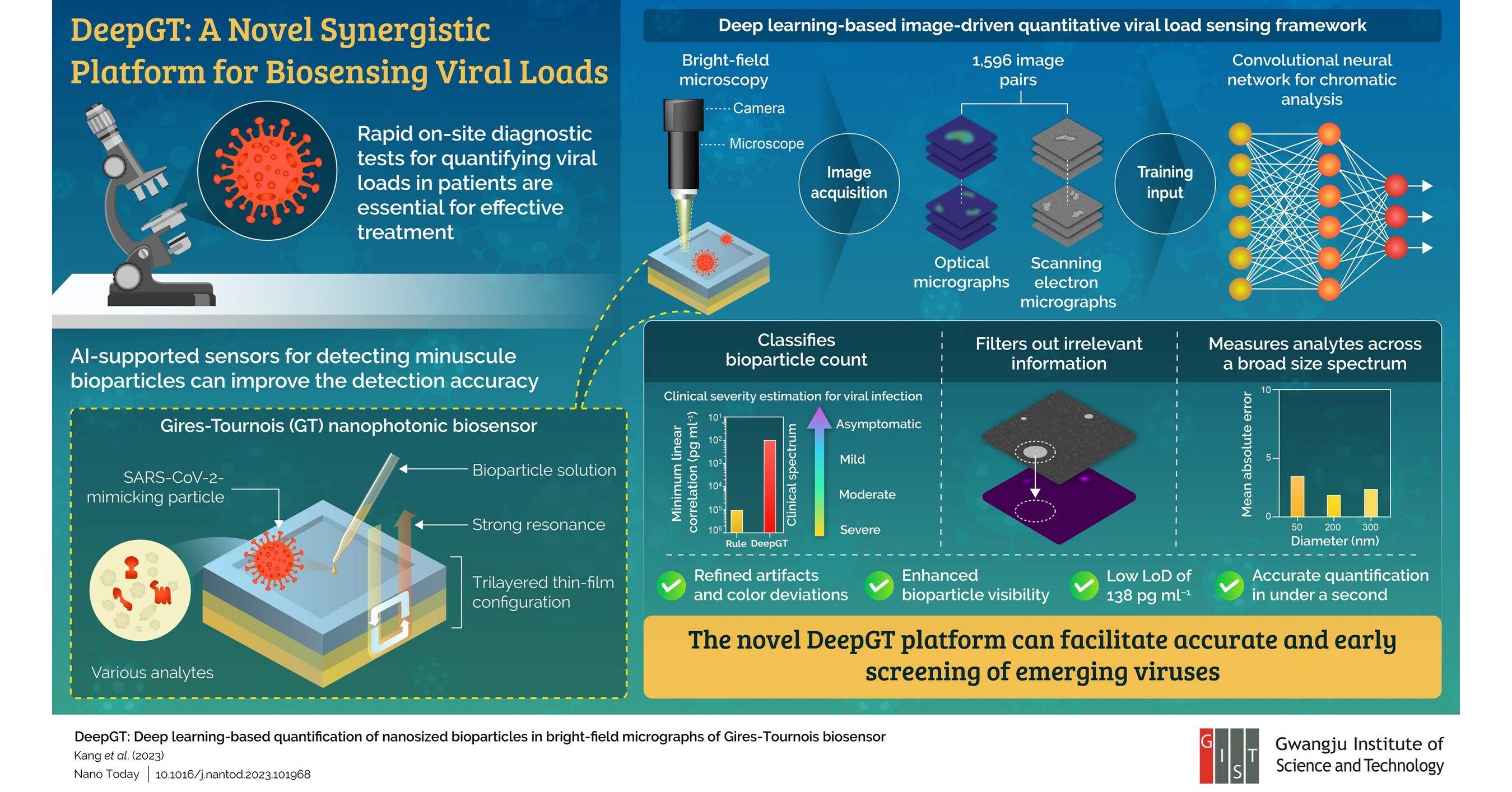 Gwangju Institute of Science and Technology Scientists Develop Deep Learning-Based Biosensing Platform to Count Viral Particles Better