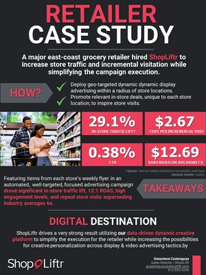 A major east-coast grocery retailer hired ShopLiftr to increase store traffic and incremental visitation while simplifying the campaign execution. The results were staggering with over 29% in-store traffic lift, 12:1 ROAS, high digital engagement levels and repeat visits! (CNW Group/ShopLiftr)