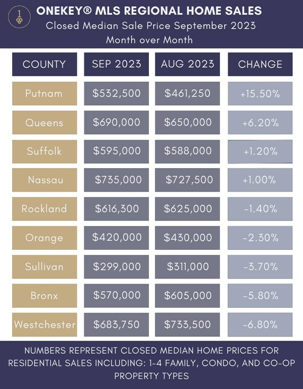 Table showing the change in residential closed median sale price between August and September 2023 for the 9 counties across the OneKey MLS Regional Coverage area, including Putnam, Queens, Nassau, Westchester, Orange, Rockland, Suffolk, Bronx, and Sullivan Counties