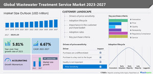 Wastewater Treatment Service Market is to grow by USD 22.62 billion from 2022 to 2027 | The growing demand for reclaimed water to drive the growth- Technavio