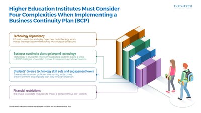 Info-Tech Research Group explains that complexities within the higher education landscape pose multiple challenges when driving an effective business continuity plan (BCP). These include technology dependency, required support mechanisms, the diverse technology skill set and engagement levels of students, and financial restrictions, as illustrated above. (CNW Group/Info-Tech Research Group)