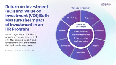 The new guide from McLean & Company explains that return on investment (ROI) is part of a program’s overall value on investment (VOI), with the latter including both the quantifiable, tangible outcomes within ROI along with other intangible outcomes to demonstrate the holistic impact of a program. (CNW Group/McLean & Company)