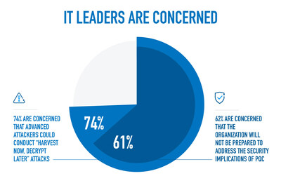 IT leaders are concerned about the security implications of PQC.