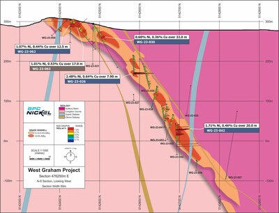 Figure 3: Cross section along Section 476250m E showing the geology, mineralization isoshells and drill hole locations. Section is oreintated south north looking to the west. Assay results of selective drill holes are shown. Refer to Table 1 for additional results. (CNW Group/SPC Nickel Corp.)