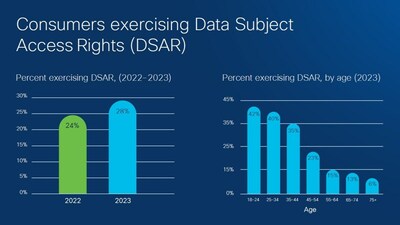Cisco Consumer Privacy Survey 2023 - DSAR