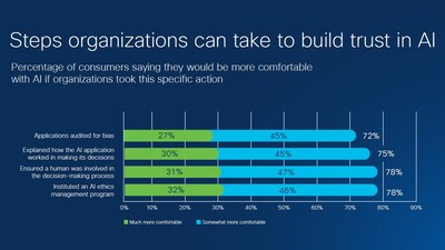 Cisco Consumer Privacy Survey 2023 - Building trust in AI