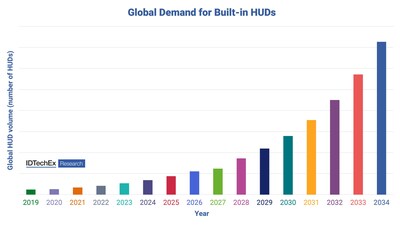 Figure 1: IDTechEx forecast for the demand for built-in HUDs in the next decade. Source: IDTechEx