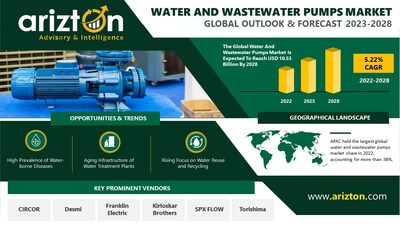 Water and Wastewater Pumps Market Research Report by Arizton