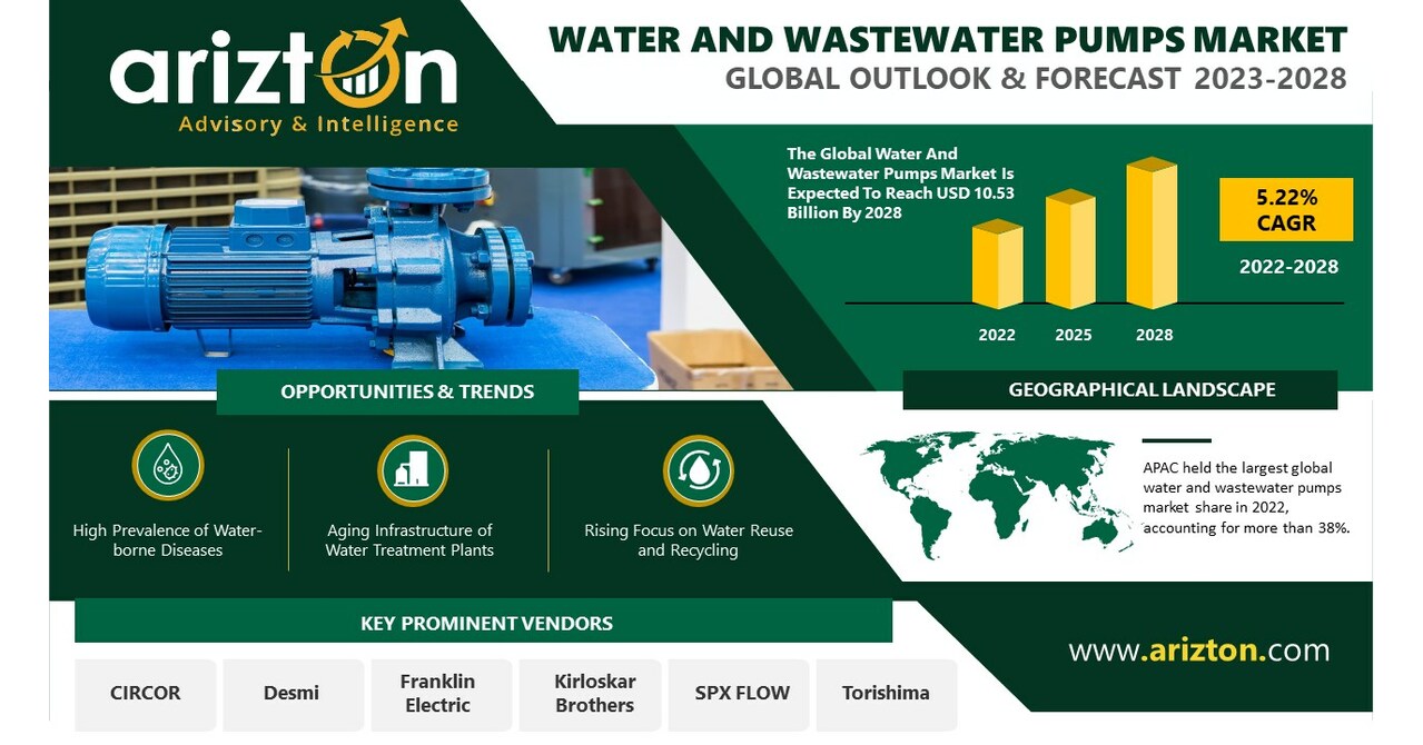 Water and Wastewater Pumps Market is Set to Reach $10.53 Billion by 2028,  Centrifugal Pumps Demand to Soar High - Arizton