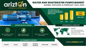 Water and Wastewater Pumps Market is Set to Reach $10.53 Billion by 2028, Centrifugal Pumps Demand to Soar High - Arizton