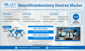 Globel Neurothrombectomy Devices Market Share Projected to Reach Around USD 1,465.2 Million By 2032, with 7.9% Robust CAGR Growth: Polaris Market Research