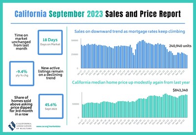 Persistently high mortgage rates continue to test California's housing market as home sales fell for the fourth consecutive month in September, while the median price rose from the year-ago level for the third straight month to record its largest year-over-year gain in more than a year,