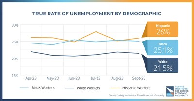 LISEP's True Rate of Unemployment report for September found that the percentage of Hispanic workers unable to find a living-wage job jumped 0.8 percentage points, to 26%.