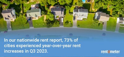 Home Rents Continue To Rise In Q3 2023: 73% Of U.S. Cities Experienced ...