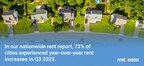 Home Rents Continue to Rise in Q3 2023: 73% of U.S. Cities Experienced Year-Over-Year Rent Increases