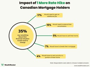Another Rate Hike Would Force 35% of Canadian Mortgage Holders to Seriously Change Housing, Employment: WealthRocket Survey