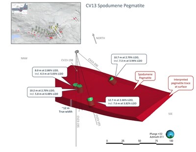 Figure 2: Oblique view of the CV13 Spodumene Pegmatite’s geological model over the newly discovered and near-surface high-grade zone. (CNW Group/Patriot Battery Metals Inc)