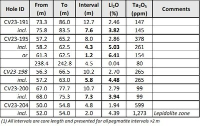 Table 1: Core assay summary for drill holes reported herein at the CV13 Spodumene Pegmatite (CNW Group/Patriot Battery Metals Inc)