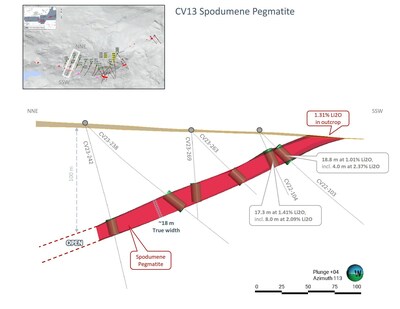 Figure 4: Cross-section of the CV13 Spodumene Pegmatite’s geological model, located at the western end of the current drilling. Core assay results pending for CV23-238, 242, 263, and 269. (CNW Group/Patriot Battery Metals Inc)