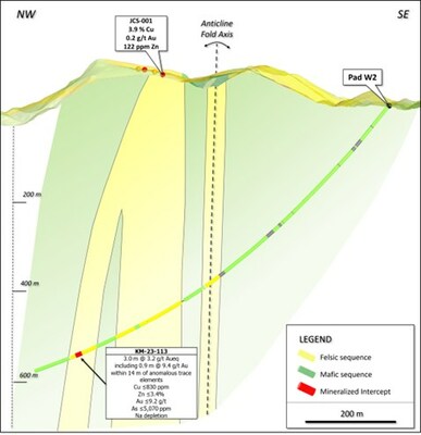 Figure 2. Cross section looking northeast showing mineralization in drill hole KM-23-113. (CNW Group/Arizona Metals Corp.)