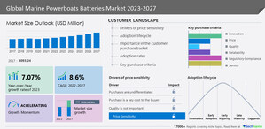 Marine Powerboats Batteries Market size to grow by USD 1.82 billion from 2022 to 2027 |Market is fragmented due to the presence of prominent companies like Brunswick Corp., C and D Technologies Inc. and CLARIOS LLC, many more