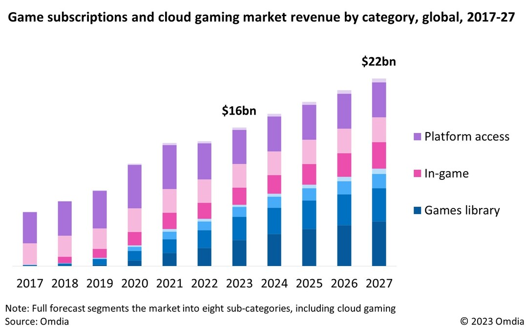 Omdia research projects game subscriptions revenue to surpass $22 billion by 2027 - Vimarsana News