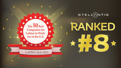 Stellantis has been selected as a Top 50 Best Companies for Latinas to Work for in the U.S. by LATINA Style Inc. The company was the highest ranked automaker on the list overall at No. 8. This is the 20th time the company has ranked in the Top 50 in the benchmark report since it was established in 1998.