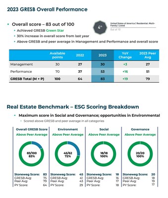 In the 2023 assessment, the Varia US portfolio demonstrated significant progress across Environmental, Social, and Governance (ESG) dimensions when compared to its 2022 rating, an achievement guided and supported by asset manager Stoneweg US.