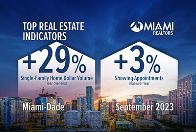 Second-Best September in History for Miami Single-Family Home Dollar Volume
