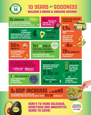 Celebrating 10 years, Avocados From Mexico released its top 10 impacts since becoming a brand showcasing exactly what has been cooking up for a decade and the results of some truly delicious innovations.