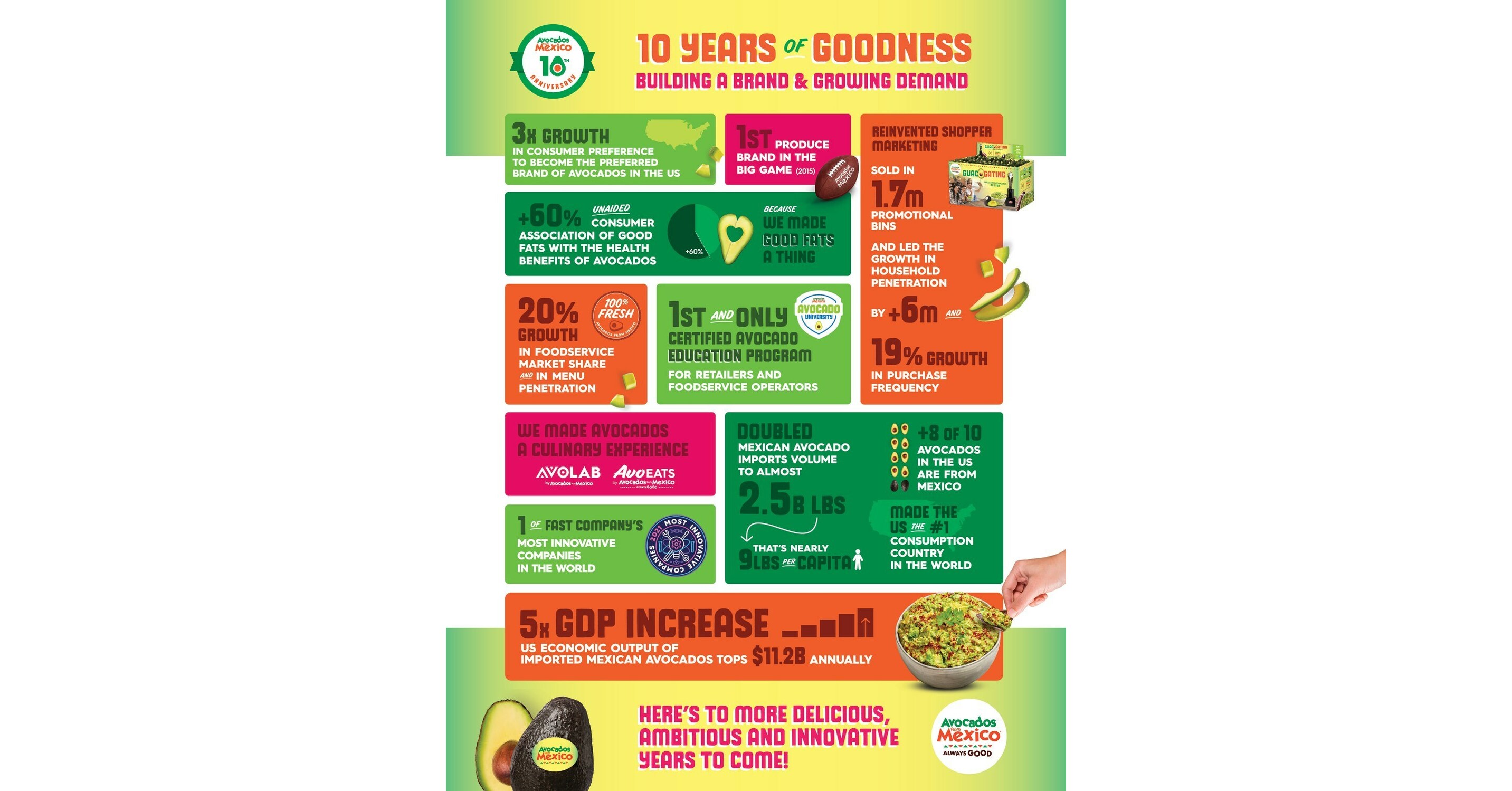 Avocados From Mexico® Celebrates 10 Years of Goodness