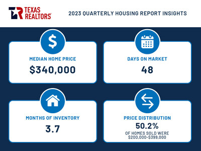 2023 Quarterly Housing Report Insights