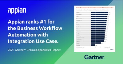 Appian has been named number one in the category of “Business Workflow Automation with Integration Use Case” in the Gartner Critical Capabilities for Enterprise Low-Code Application Platforms (LCAP) report.