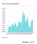 New Home Sales SAAR