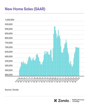 New Home Sales Experienced Modest Drop in September, Zonda Reports