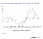 National Home Value Appreciation by Price Tier YOY Change