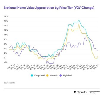 National Home Value Appreciation by Price Tier YOY Change