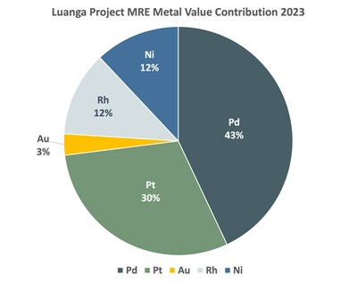 Figure 1: Metal Value Contribution Per Element in the MRE. (CNW Group/Bravo Mining Corp.)