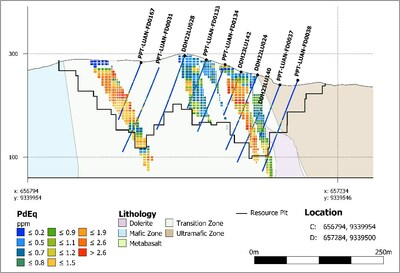 Figure 5: MRE Section Southwest Sector showing Pit reaching limit of drilling data, and additional zone stratigraphically higher. (CNW Group/Bravo Mining Corp.)