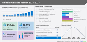 Bioplastics Market is to grow by USD 114.24 billion from 2022 to 2027- Technavio