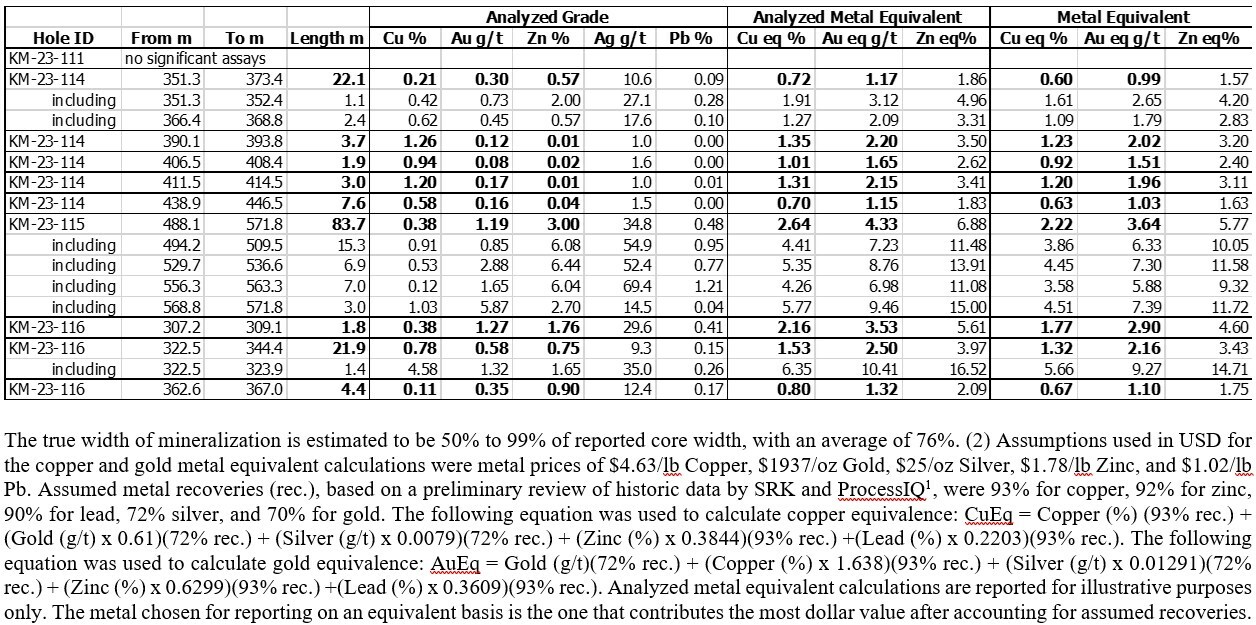Table 1. Results of Phase 3 Drill Program at the Kay Exploration Project, Yavapai County, Arizona announced in this news release. [Footnote 1: SRK Consulting (Canada) Inc., March 2022, Updated Metallurgical Review, Kay Mine, Arizona. Report 3CA061.004] (CNW Group/Arizona Metals Corp.)